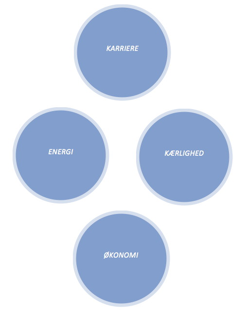 astrologi temaer