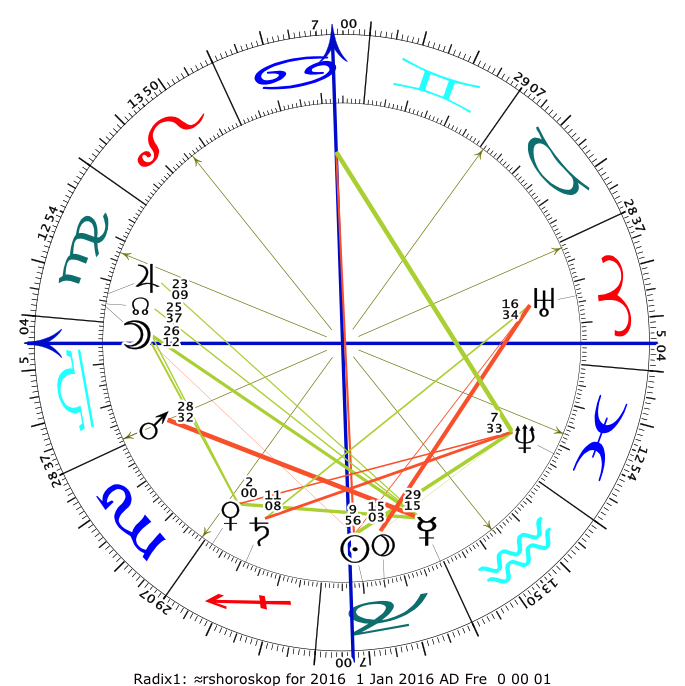 2016 astrologi diagram