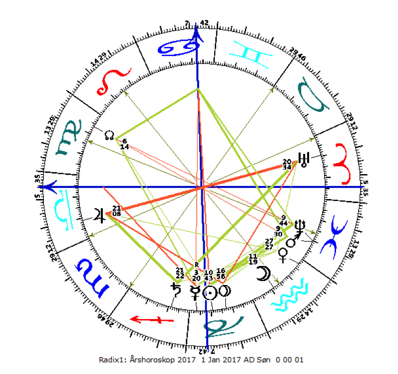 2017 astrologi diagram