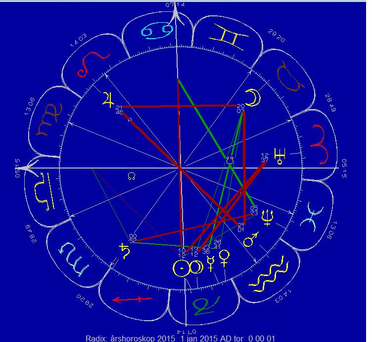 2015 astrologi diagram